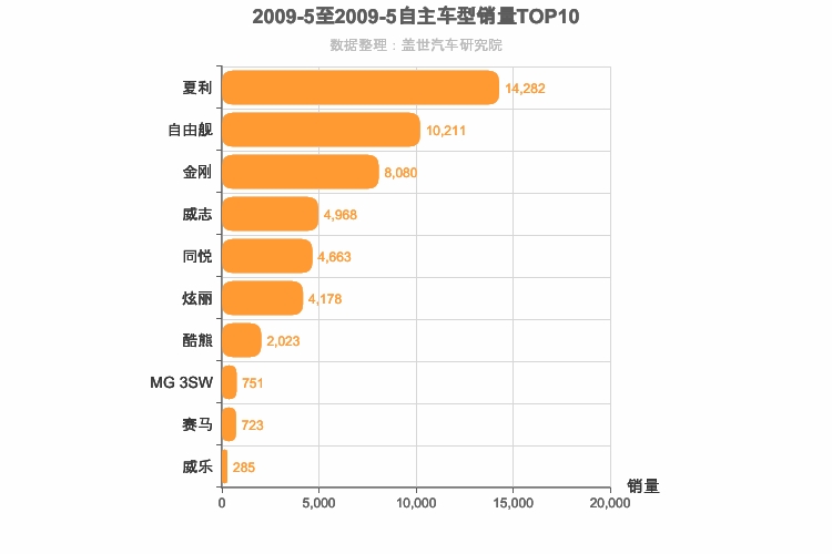 2009年5月自主A0级轿车销量排行榜