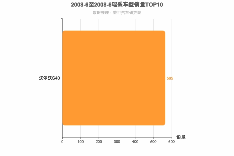 2008年6月瑞系车型销量排行榜