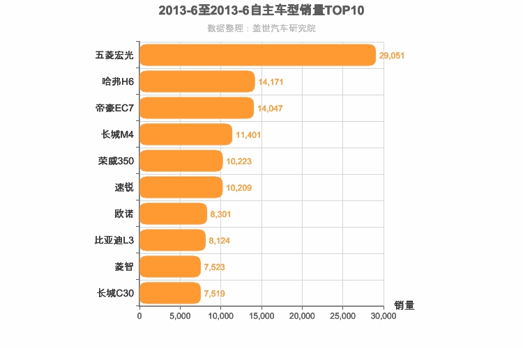 2013年6月自主车型销量排行榜