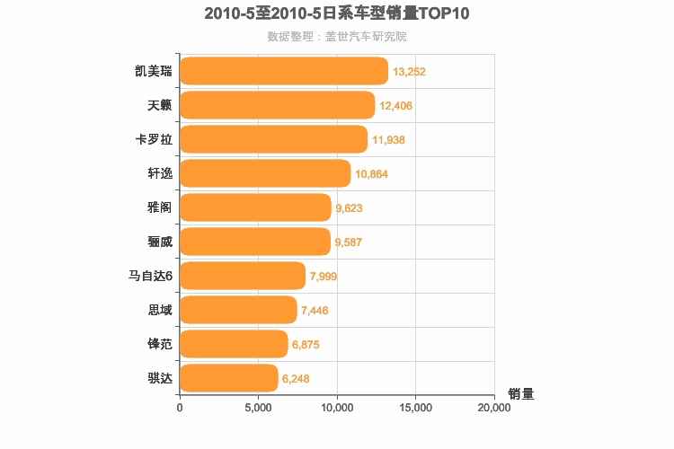 2010年5月日系轿车销量排行榜