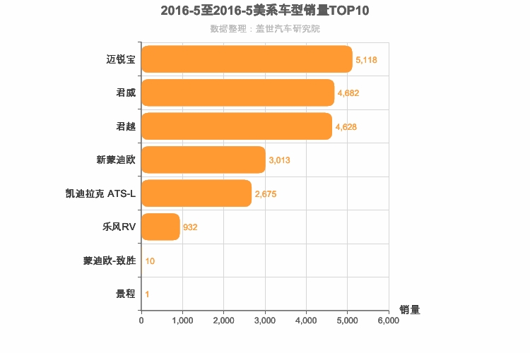 2016年5月美系B级轿车销量排行榜