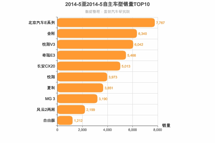 2014年5月自主A0级轿车销量排行榜