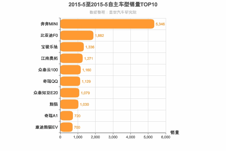2015年5月自主A00级轿车销量排行榜