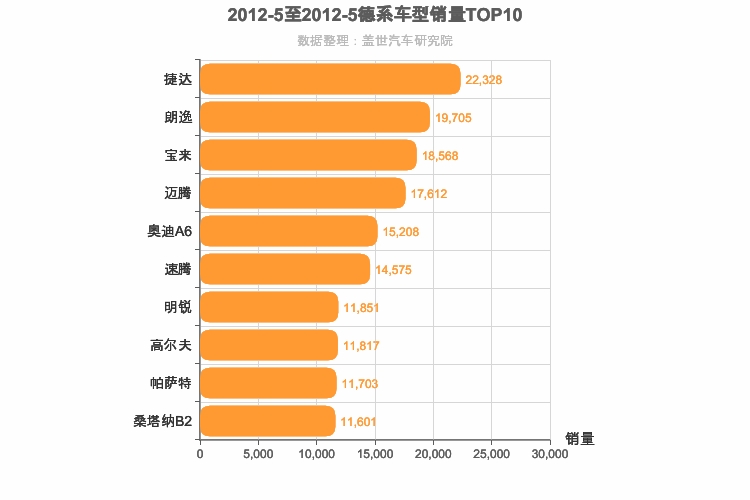 2012年5月德系轿车销量排行榜