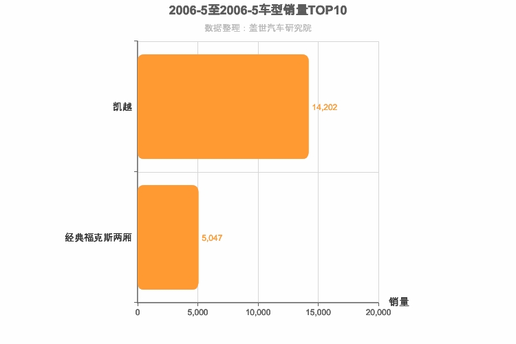 2006年5月美系A级轿车销量排行榜