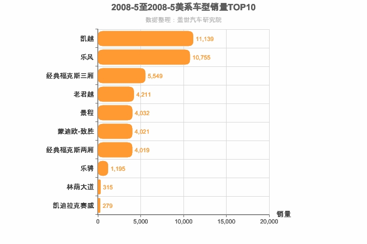 2008年5月美系轿车销量排行榜