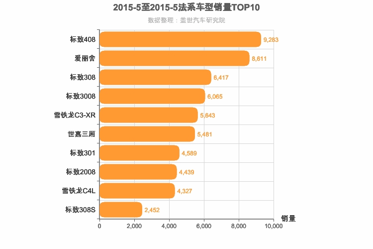2015年5月法系车型销量排行榜