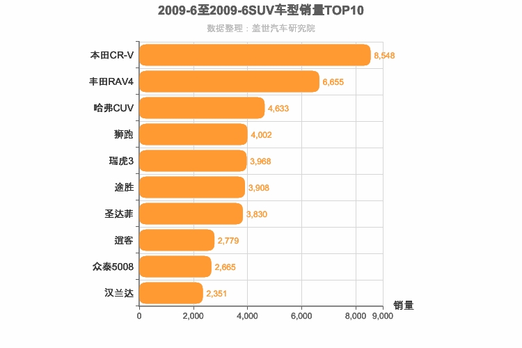 2009年6月SUV销量排行榜