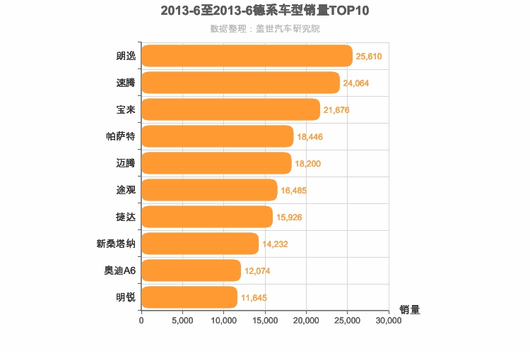 2013年6月德系车型销量排行榜