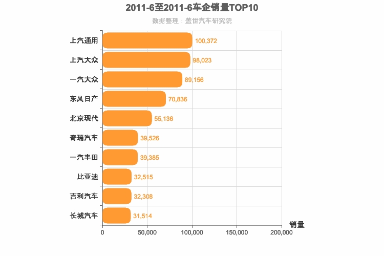 2011年6月所有车企销量排行榜