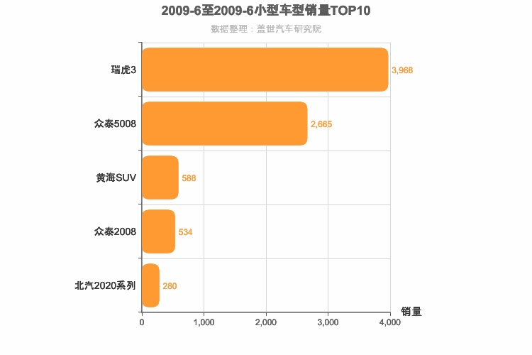 2009年6月小型SUV销量排行榜