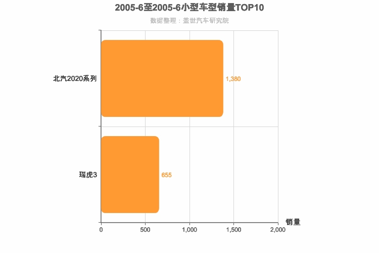 2005年6月小型SUV销量排行榜