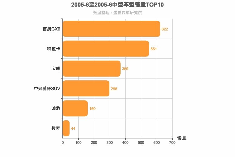 2005年6月中型SUV销量排行榜