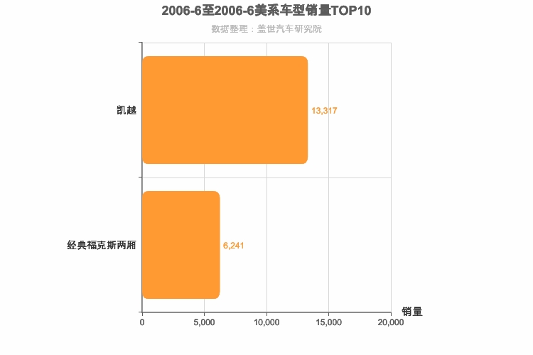 2006年6月美系A级轿车销量排行榜