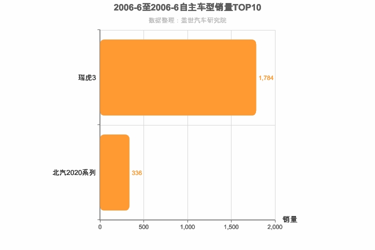 2006年6月自主小型SUV销量排行榜