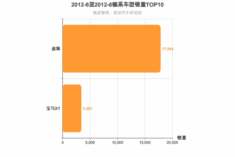 2012年6月德系紧凑型SUV销量排行榜