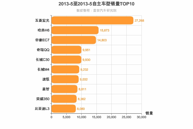 2013年5月自主车型销量排行榜