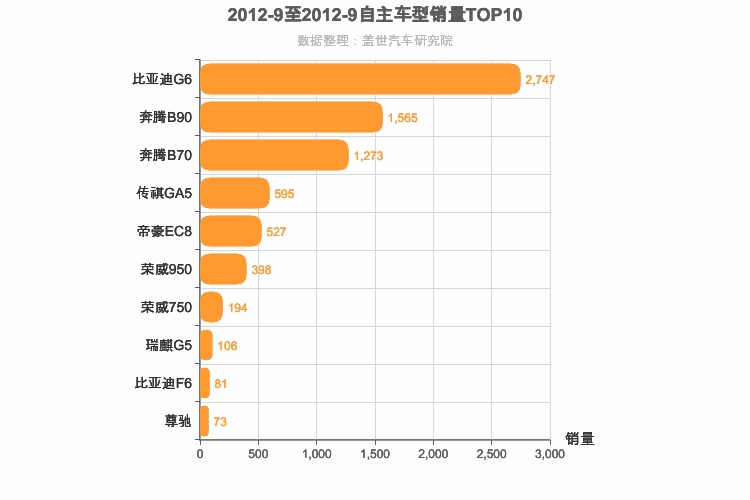 2012年9月自主B级轿车销量排行榜