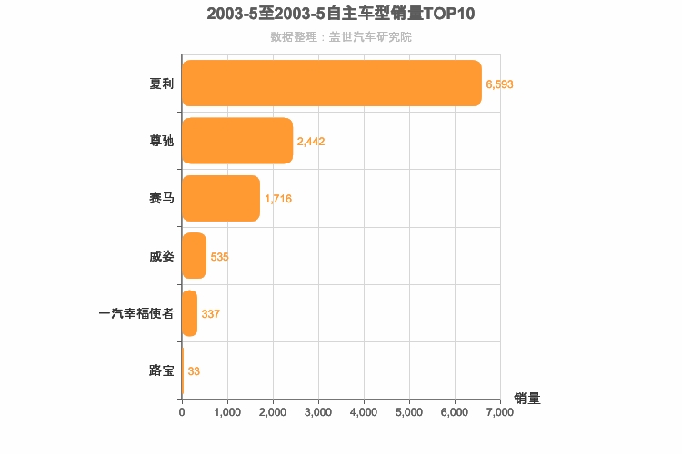 2003年5月自主轿车销量排行榜