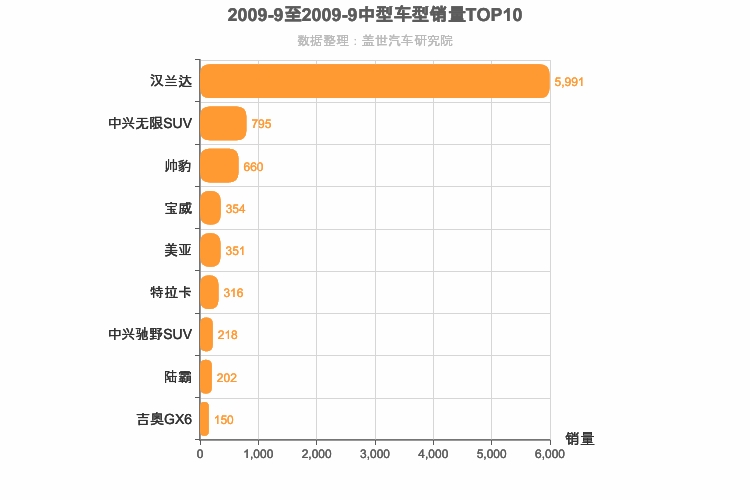 2009年9月中型SUV销量排行榜