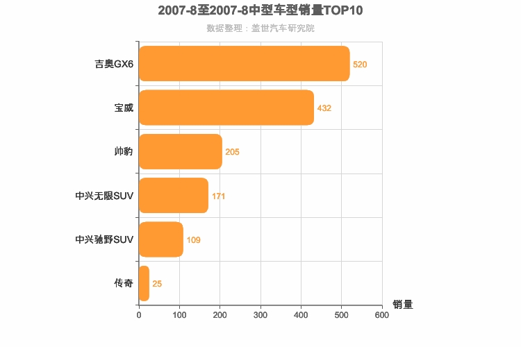 2007年8月中型SUV销量排行榜
