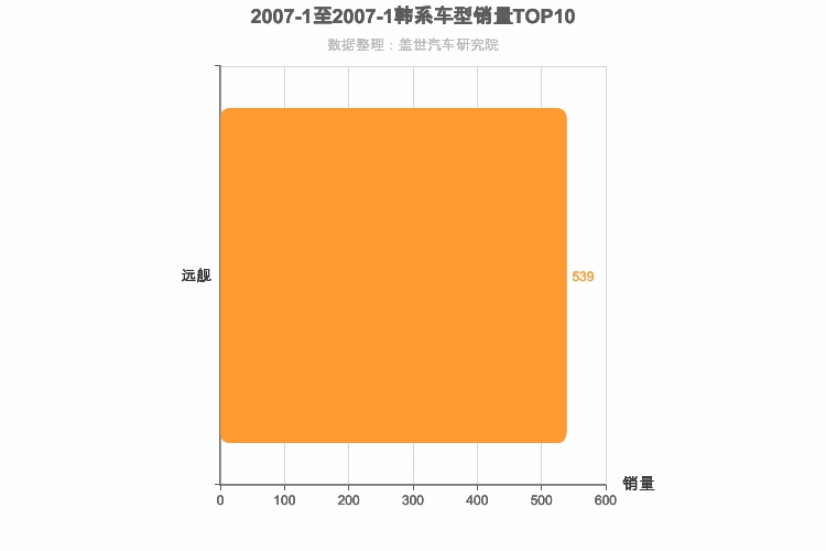 2007年1月韩系B级轿车销量排行榜