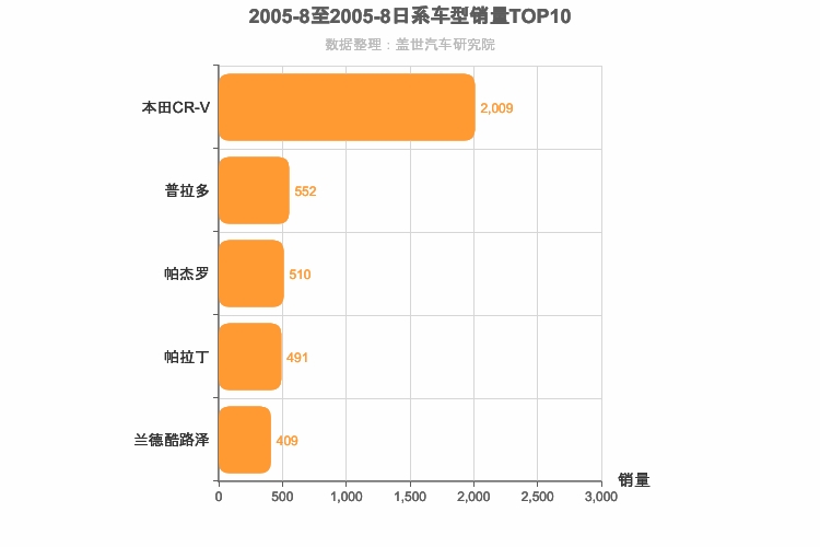 2005年8月日系SUV销量排行榜