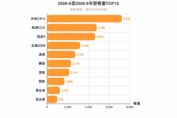 2008年9月SUV销量排行榜
