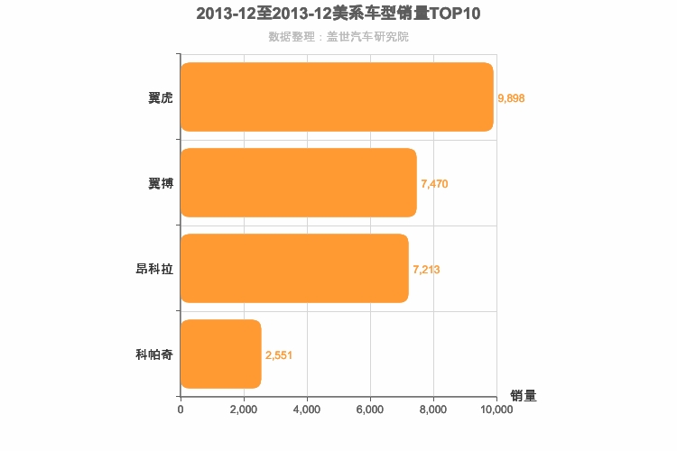 2013年12月美系SUV销量排行榜