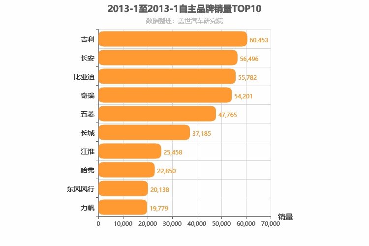 2013年1月自主汽车品牌销量排行榜