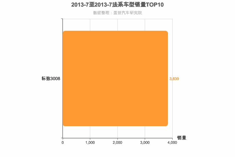 2013年7月法系SUV销量排行榜