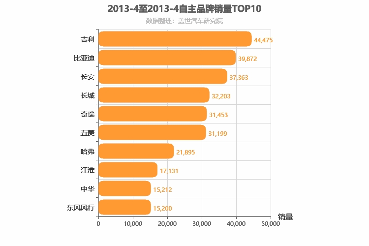 2013年4月自主汽车品牌销量排行榜