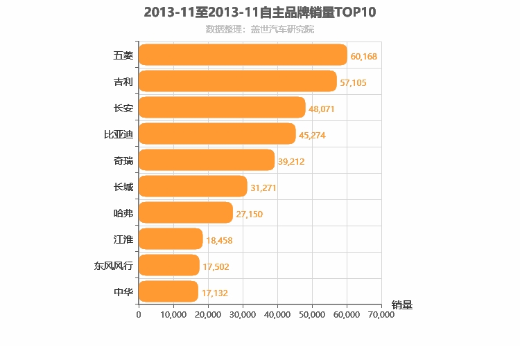 2013年11月自主汽车品牌销量排行榜