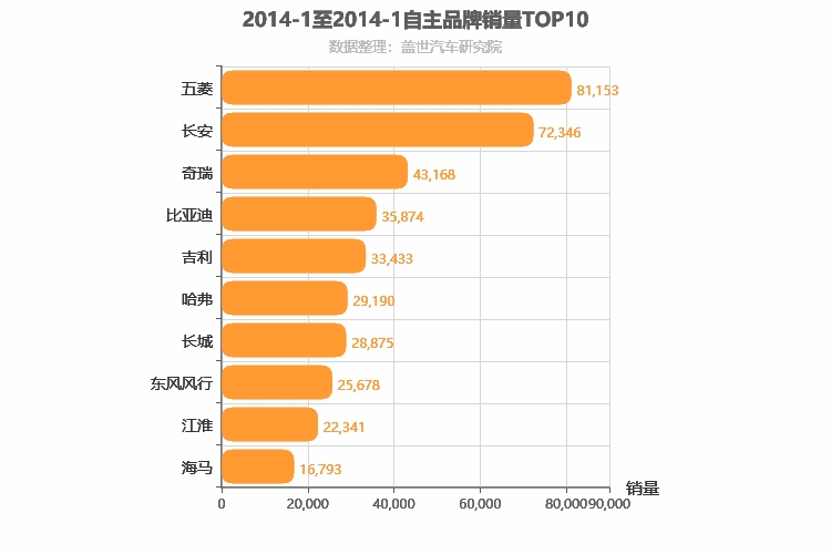 2014年1月自主汽车品牌销量排行榜