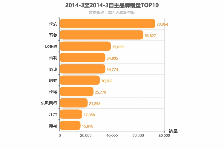 2014年3月自主汽车品牌销量排行榜