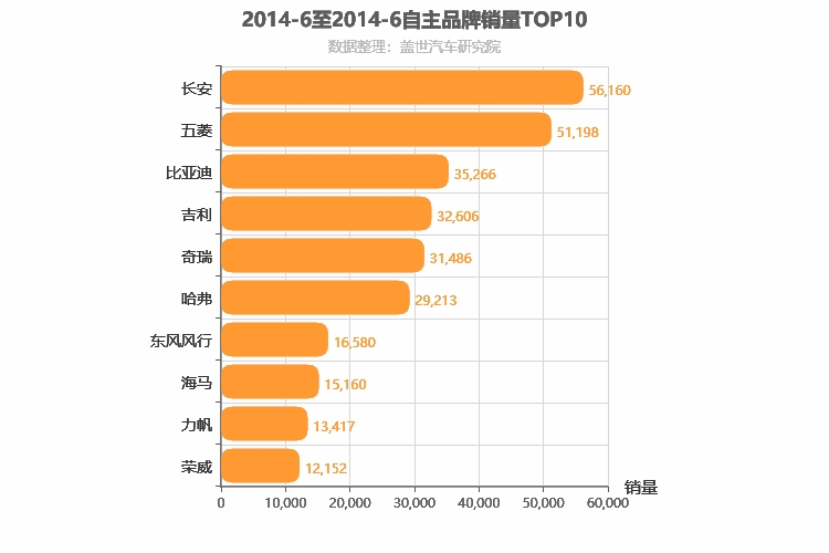 2014年6月自主汽车品牌销量排行榜