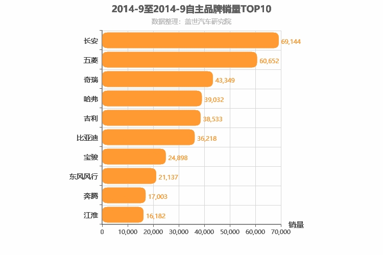 2014年9月自主汽车品牌销量排行榜