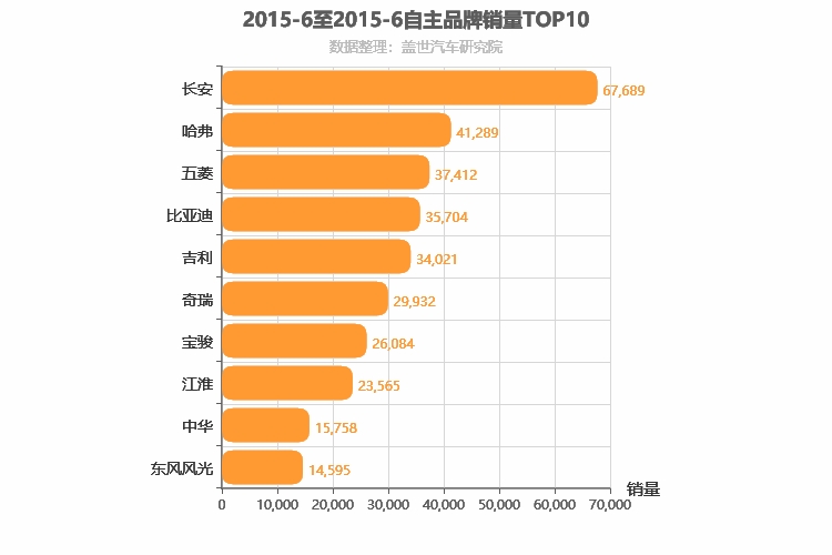 2015年6月自主汽车品牌销量排行榜