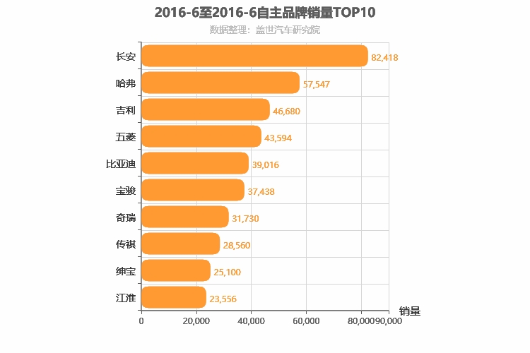 2016年6月自主汽车品牌销量排行榜