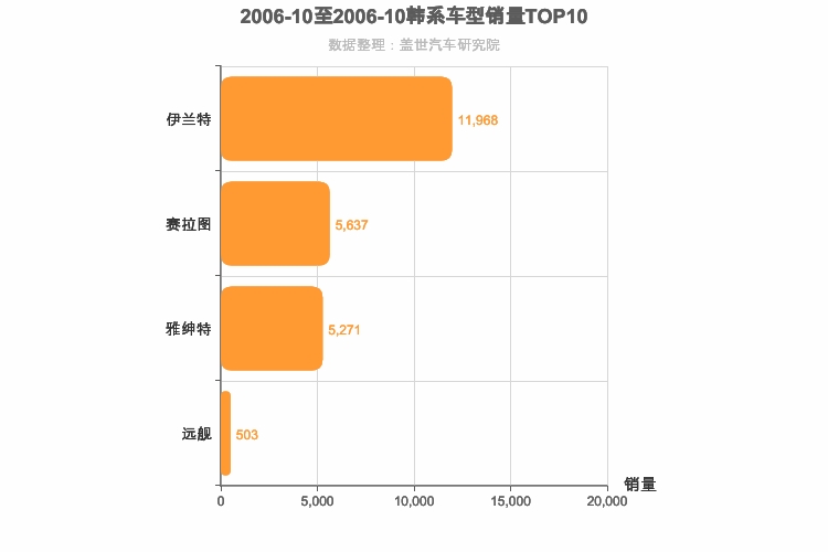 2006年10月韩系轿车销量排行榜