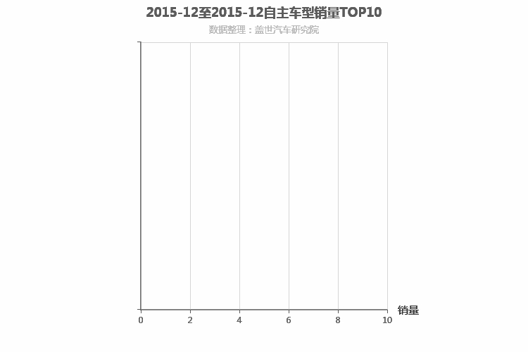 2015年12月自主跑车轿车销量排行榜