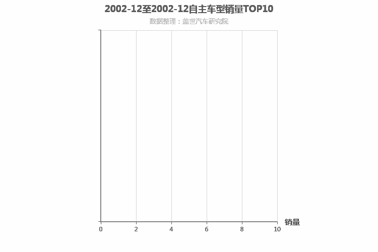 2002年12月自主A级轿车销量排行榜