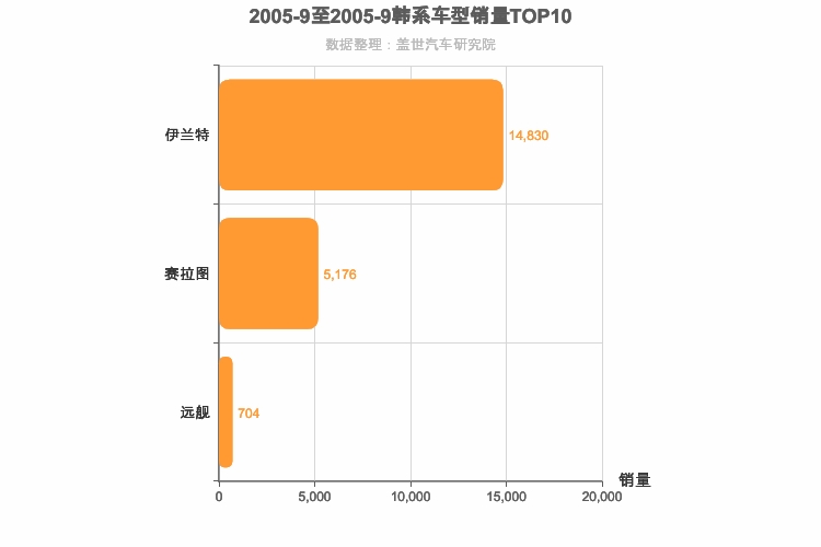 2005年9月韩系轿车销量排行榜