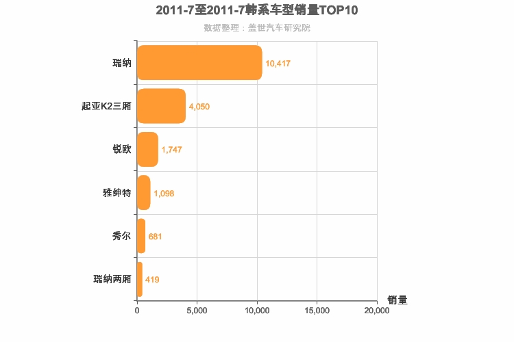 2011年7月韩系A0级轿车销量排行榜