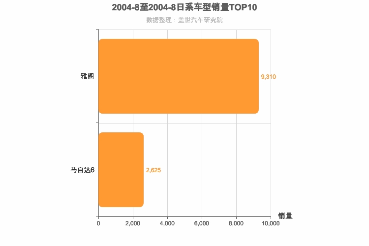 2004年8月日系B级轿车销量排行榜