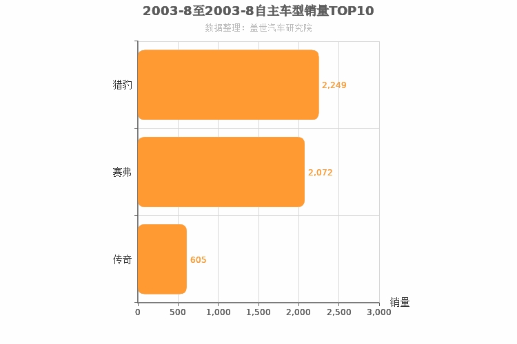 2003年8月自主SUV销量排行榜