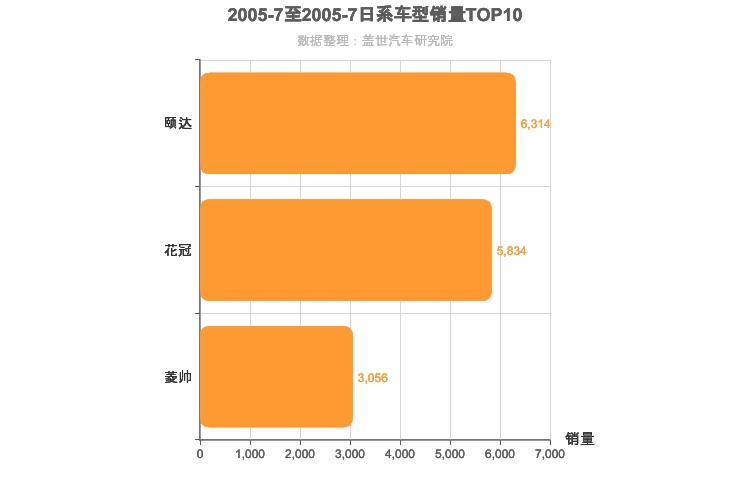 2005年7月日系A级轿车销量排行榜