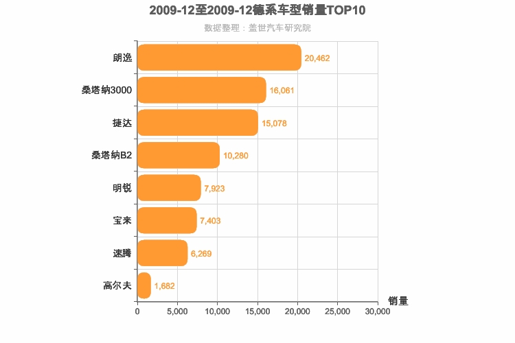 2009年12月德系A级轿车销量排行榜