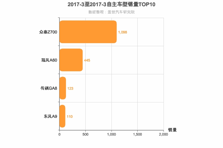 2017年3月自主C级轿车销量排行榜
