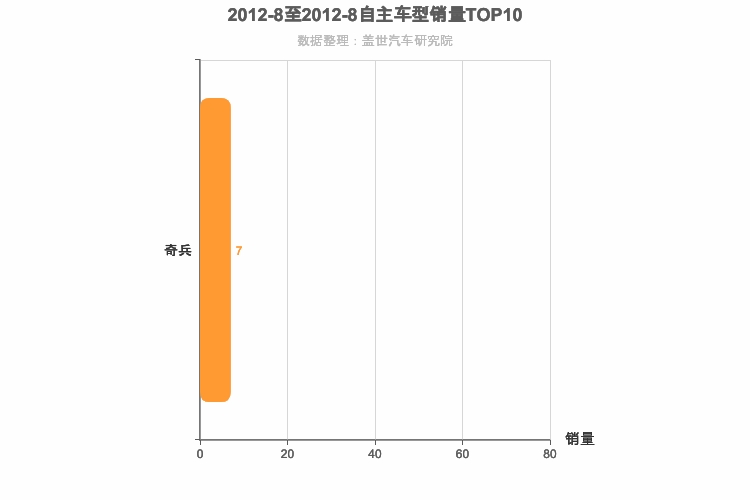 2012年8月自主中大型SUV销量排行榜